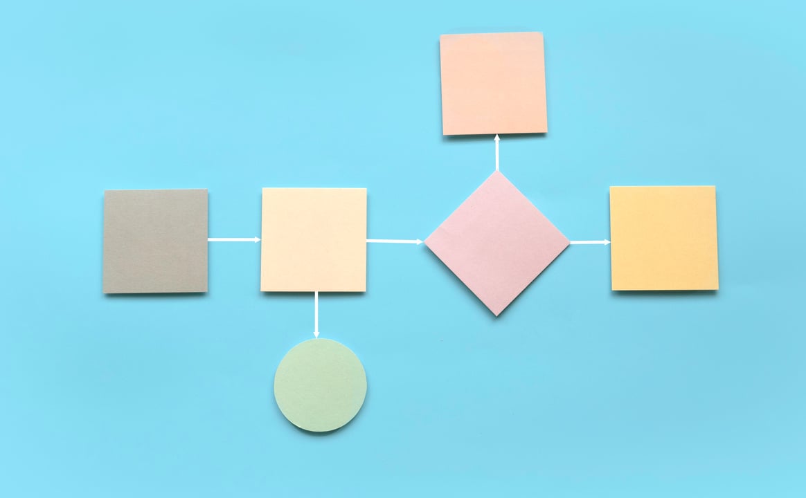 Concept of business process and workflow automation with flowchart,